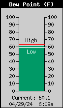 Current Outside Dewpoint