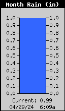 Monthly Rain Total