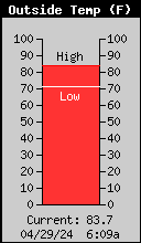 Current Outside Temperature