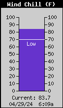 Current Wind Chill